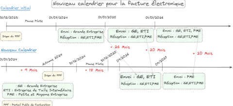 Point d'étape sur la facture électronique 